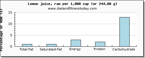 total fat and nutritional content in fat in lemon juice